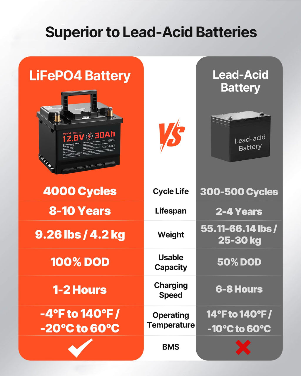12V 30Ah LiFePO4 Dual Purpose Battery X8409